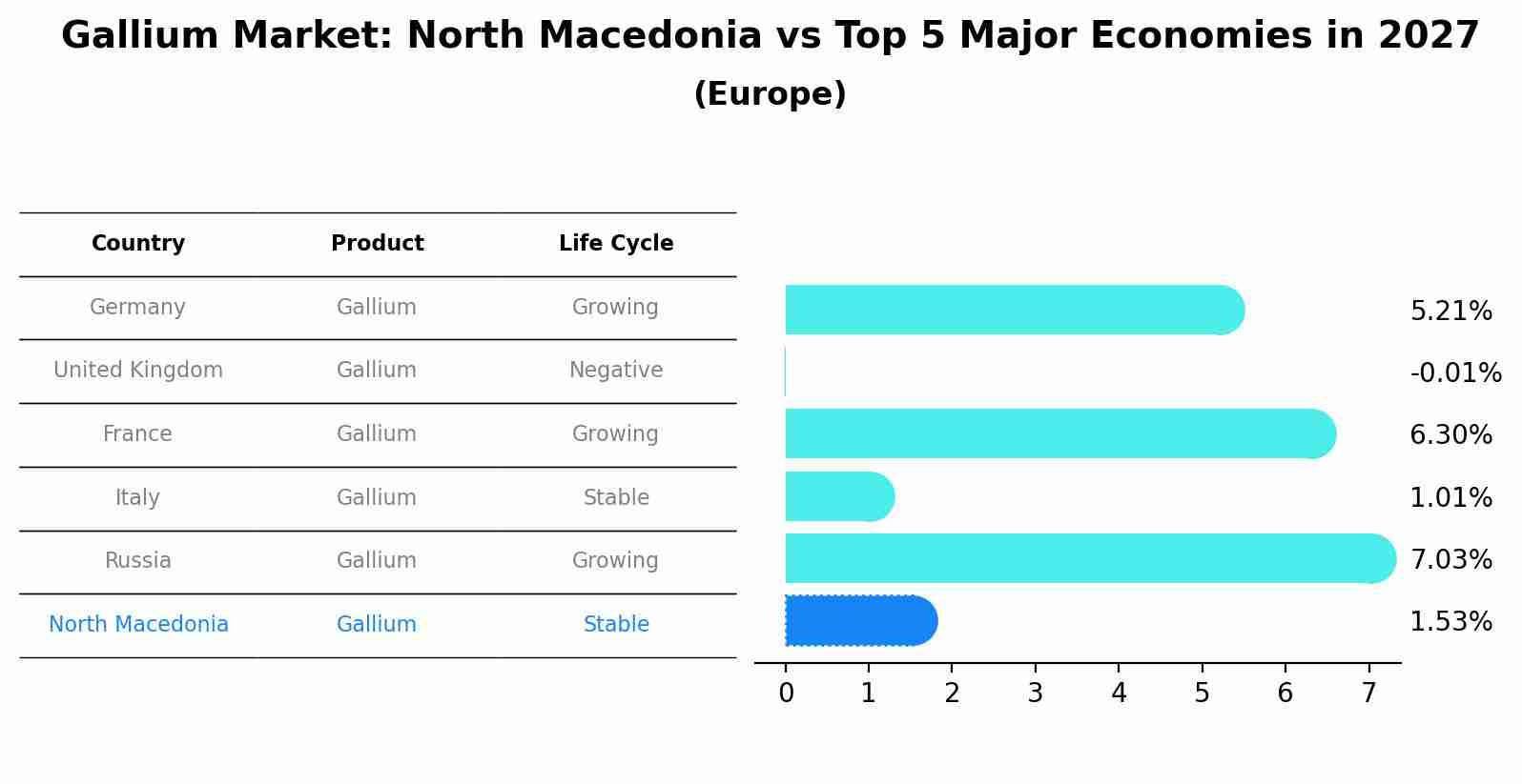 Gallium Market: North Macedonia vs Top 5 Major Economies in 2027 (Europe)